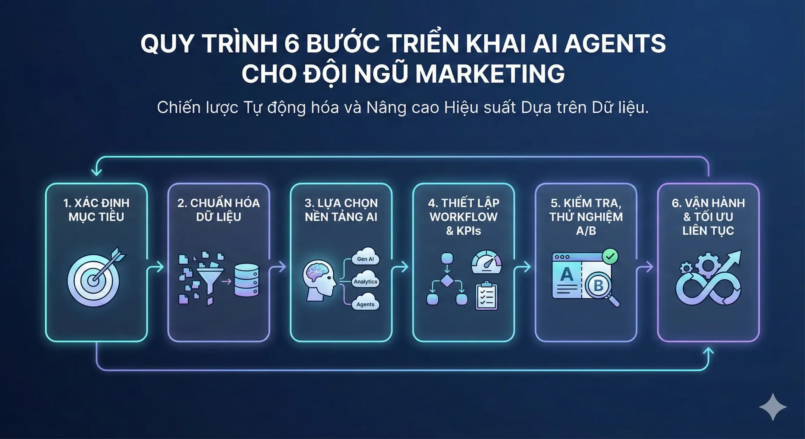 AI đang dần thay đổi ngành marketing AI hóa ngành marketing