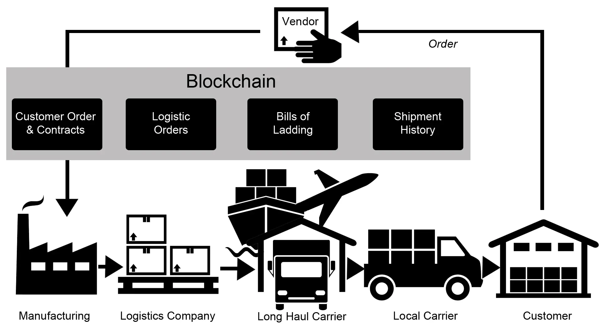 Ứng dụng blockchain v&agrave;o logistic
